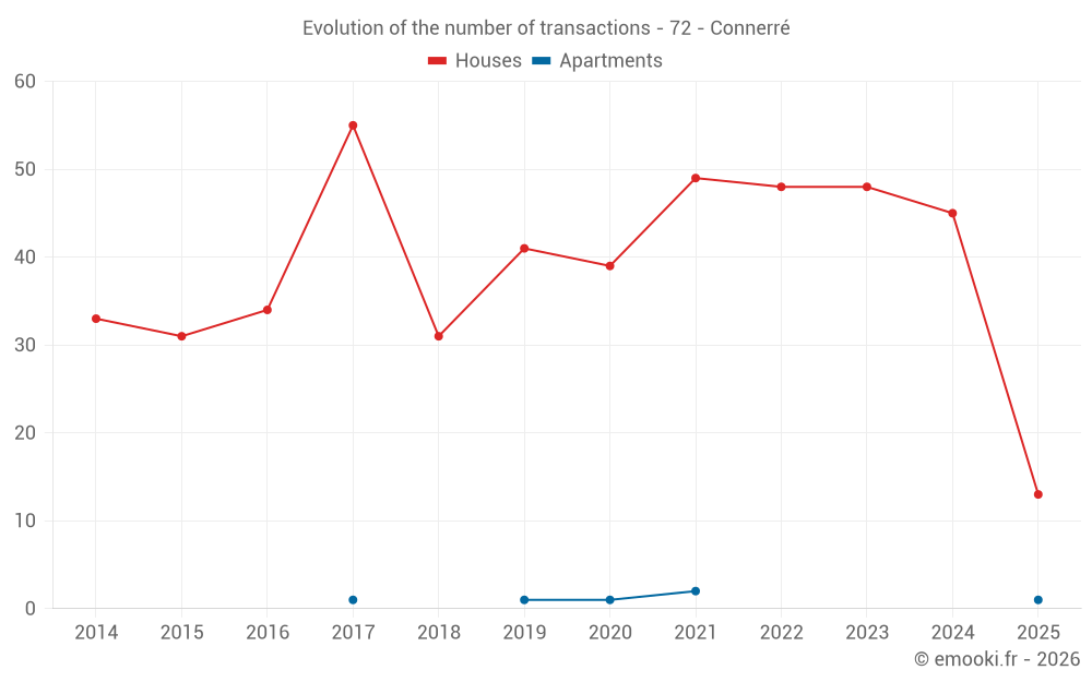 Evolution of the number of transactions - 72 - Connerré
