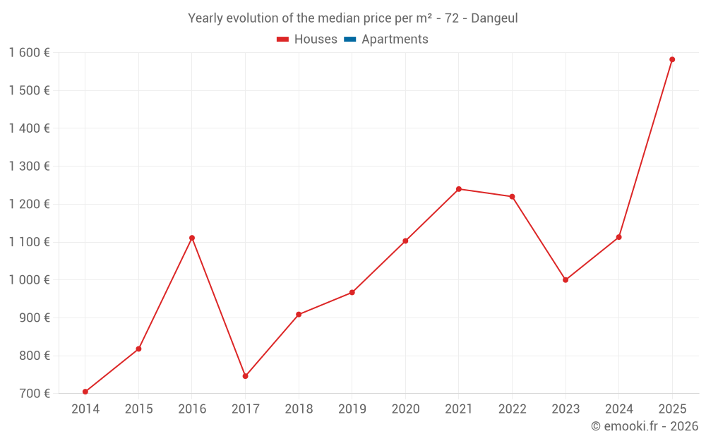 Yearly evolution of the median price per m² - 72 - Dangeul