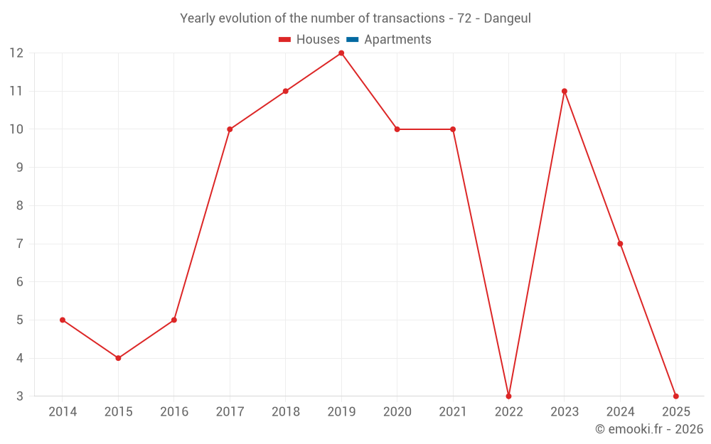 Yearly evolution of the number of transactions - 72 - Dangeul