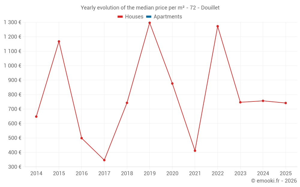 Yearly evolution of the median price per m² - 72 - Douillet