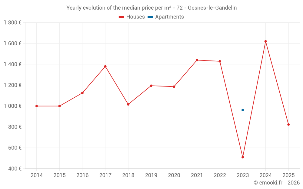 Yearly evolution of the median price per m² - 72 - Gesnes-le-Gandelin