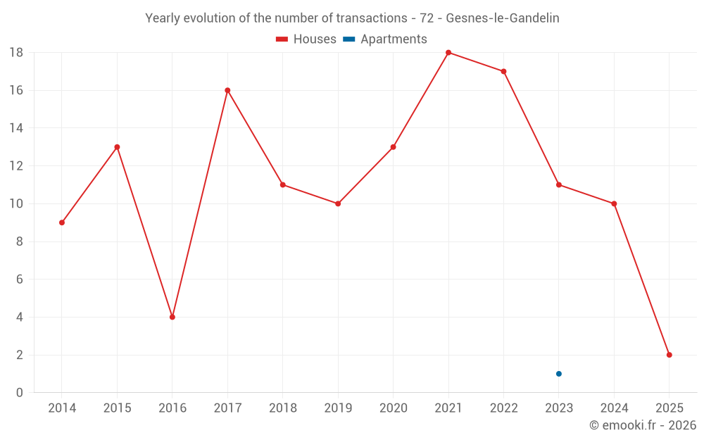 Yearly evolution of the number of transactions - 72 - Gesnes-le-Gandelin
