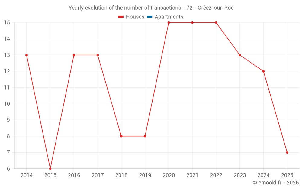 Yearly evolution of the number of transactions - 72 - Gréez-sur-Roc