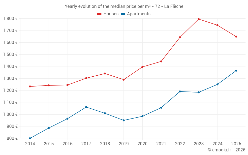 Yearly evolution of the median price per m² - 72 - La Flèche