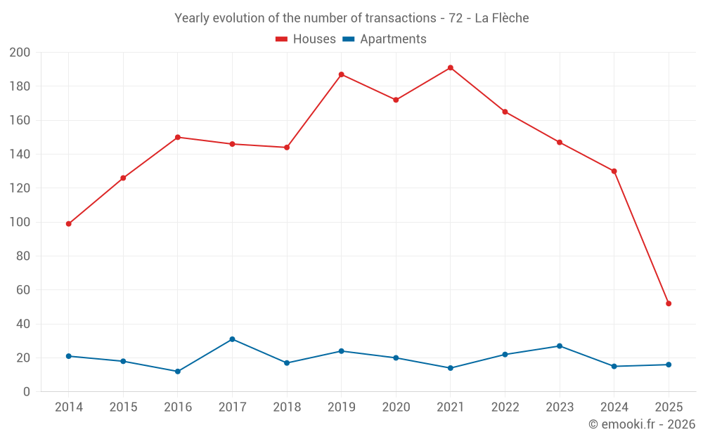 Yearly evolution of the number of transactions - 72 - La Flèche