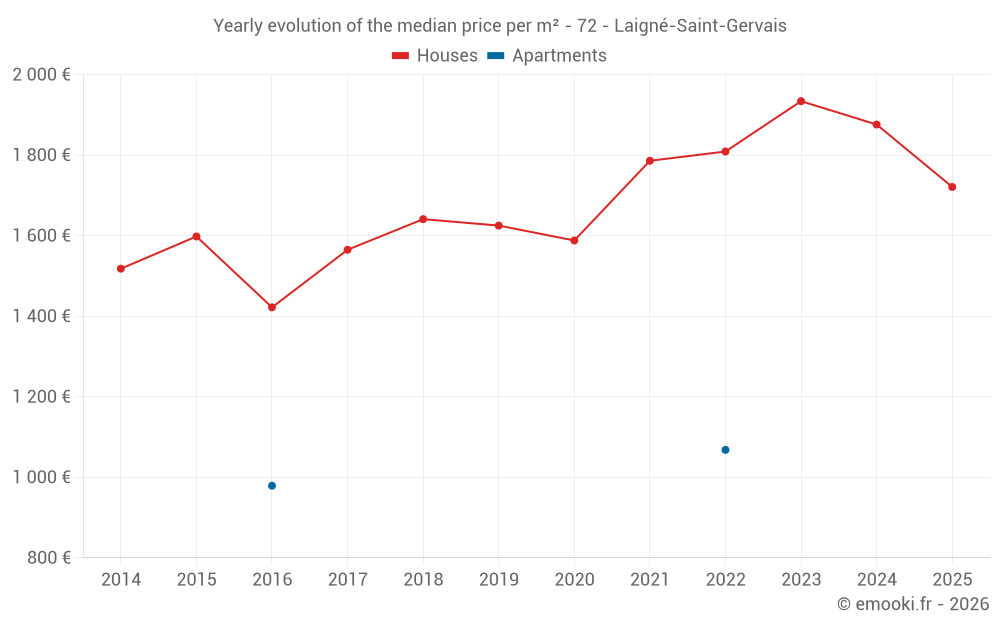 Yearly evolution of the median price per m² - 72 - Laigné-Saint-Gervais