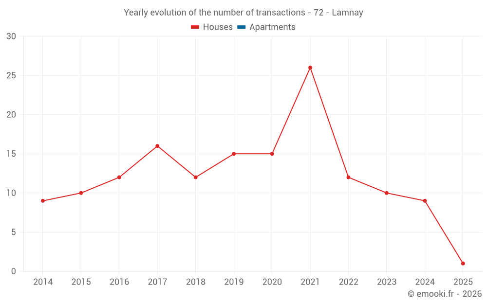 Yearly evolution of the number of transactions - 72 - Lamnay