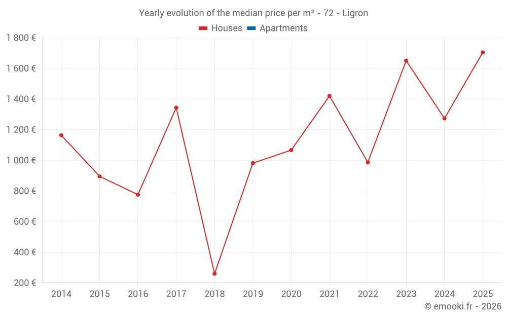 Yearly evolution of the median price per m² - 72 - Ligron