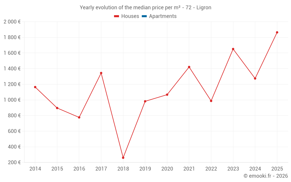 Yearly evolution of the median price per m² - 72 - Ligron