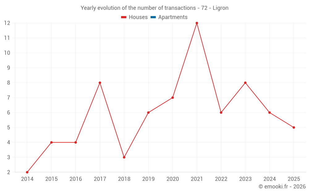 Yearly evolution of the number of transactions - 72 - Ligron