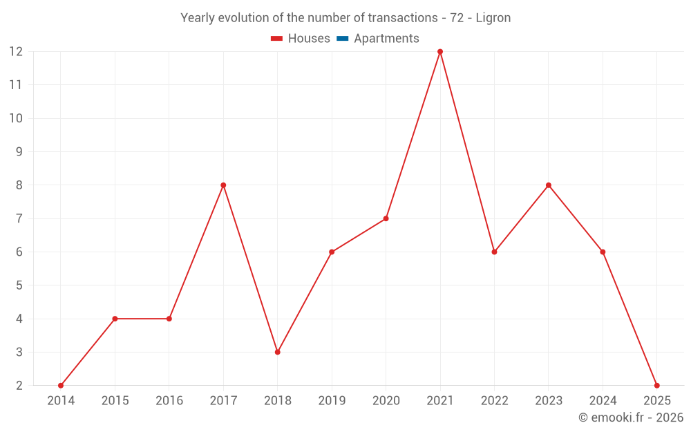 Yearly evolution of the number of transactions - 72 - Ligron