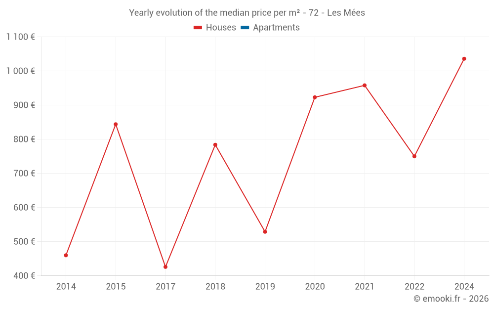 Yearly evolution of the median price per m² - 72 - Les Mées