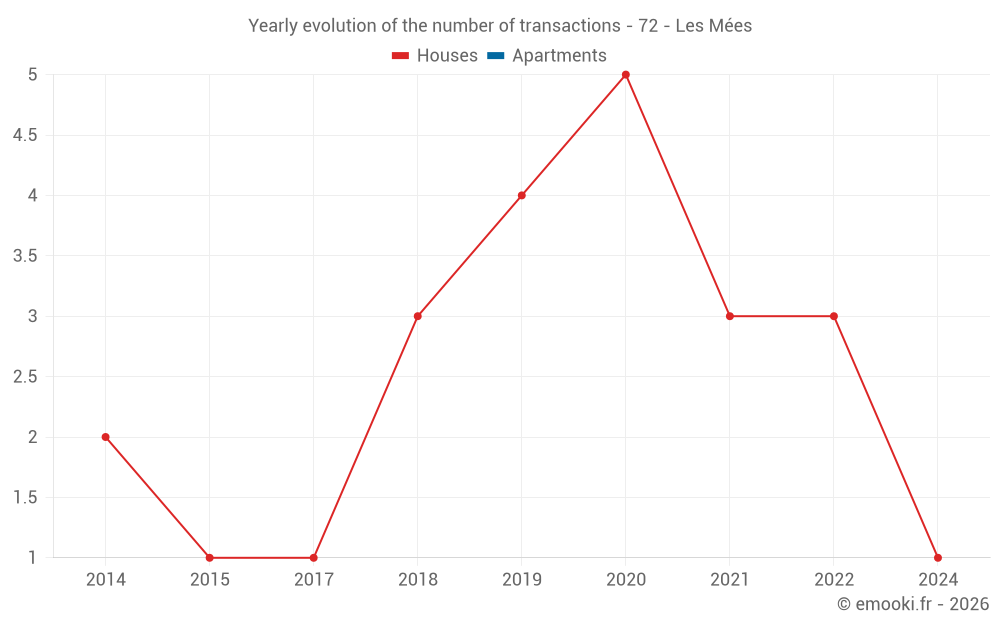Yearly evolution of the number of transactions - 72 - Les Mées