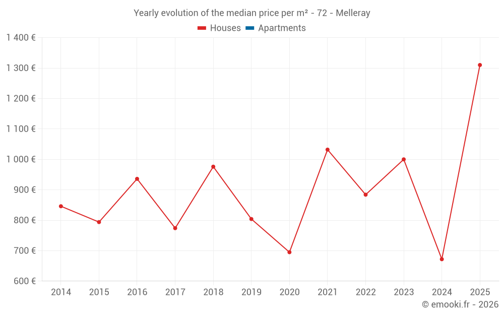 Yearly evolution of the median price per m² - 72 - Melleray