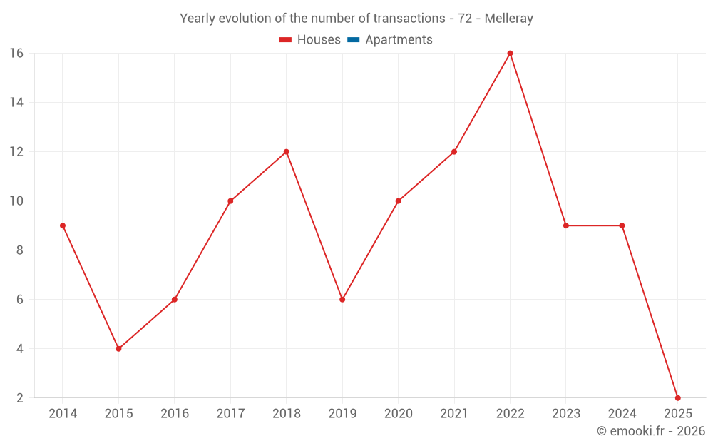 Yearly evolution of the number of transactions - 72 - Melleray