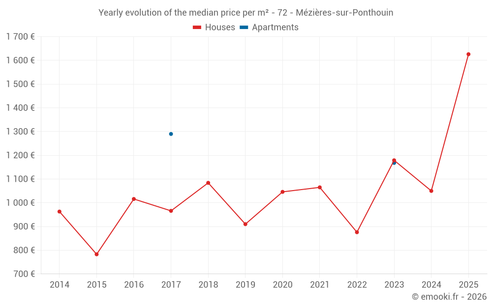 Yearly evolution of the median price per m² - 72 - Mézières-sur-Ponthouin