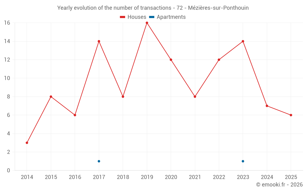 Yearly evolution of the number of transactions - 72 - Mézières-sur-Ponthouin