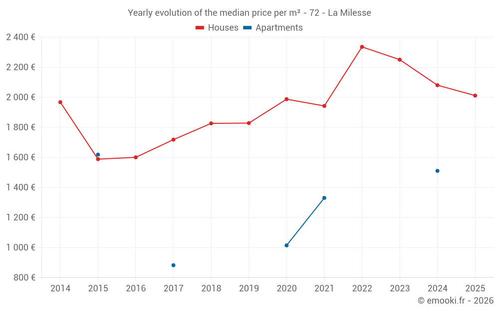 Yearly evolution of the median price per m² - 72 - La Milesse