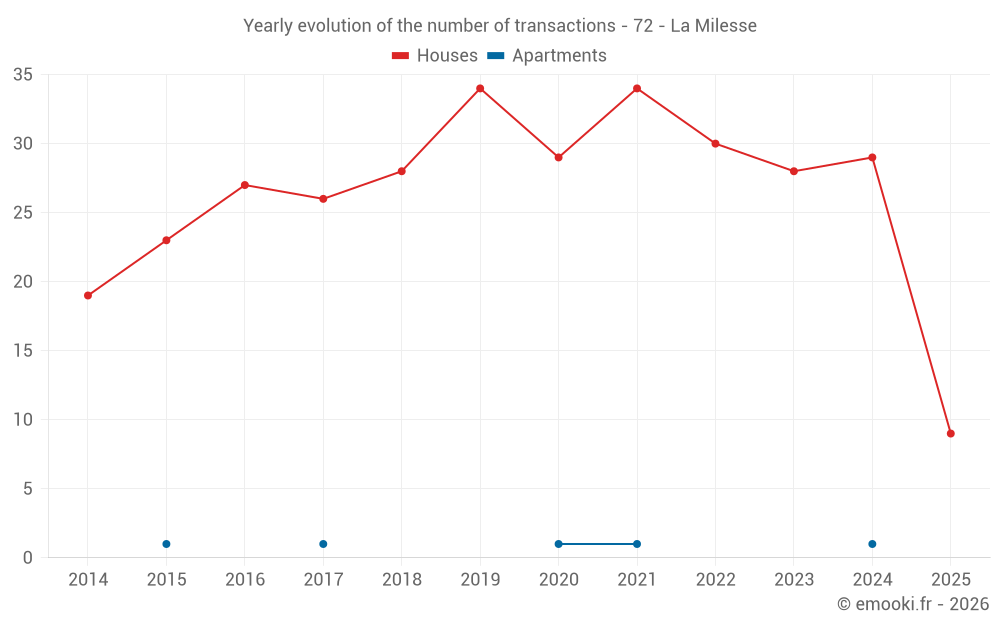 Yearly evolution of the number of transactions - 72 - La Milesse