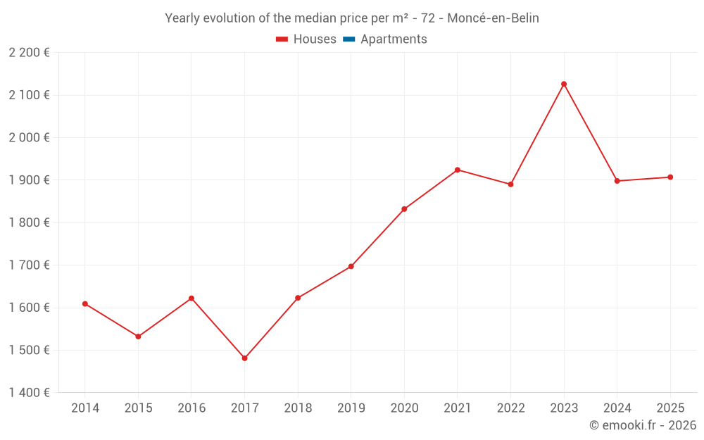 Yearly evolution of the median price per m² - 72 - Moncé-en-Belin
