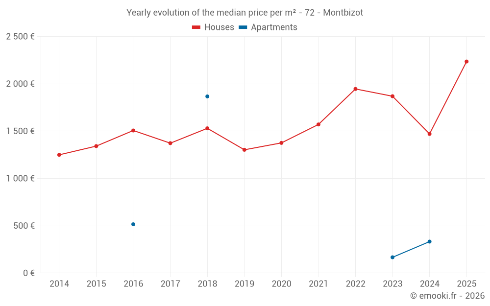 Yearly evolution of the median price per m² - 72 - Montbizot