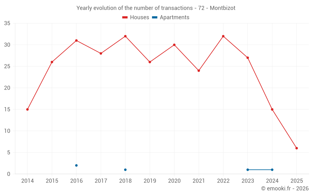 Yearly evolution of the number of transactions - 72 - Montbizot