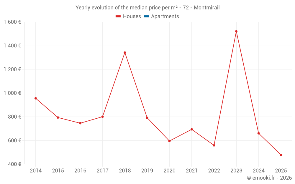 Yearly evolution of the median price per m² - 72 - Montmirail