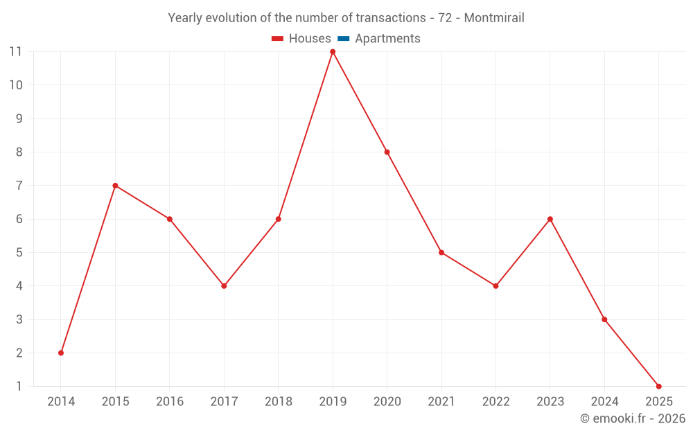 Yearly evolution of the number of transactions - 72 - Montmirail