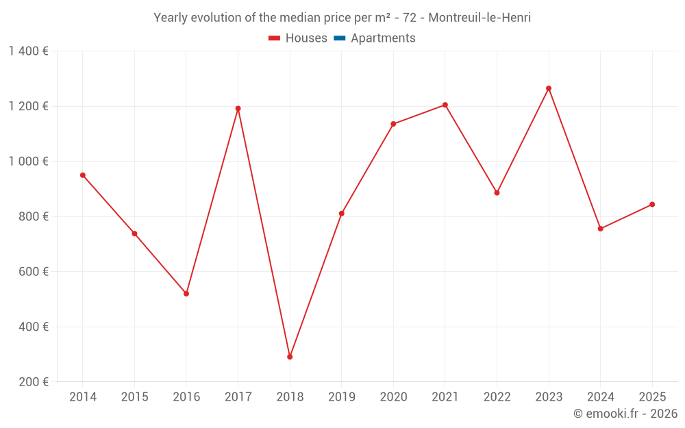 Yearly evolution of the median price per m² - 72 - Montreuil-le-Henri