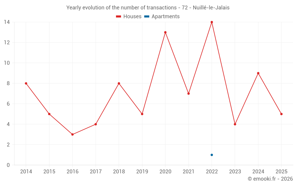 Yearly evolution of the number of transactions - 72 - Nuillé-le-Jalais