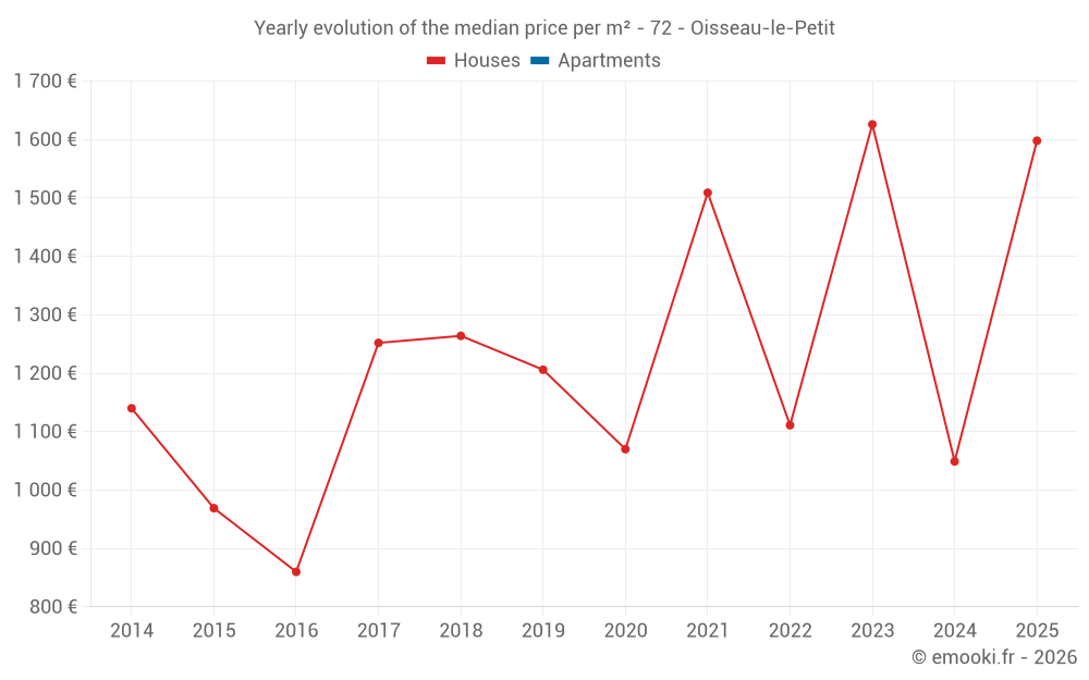 Yearly evolution of the median price per m² - 72 - Oisseau-le-Petit