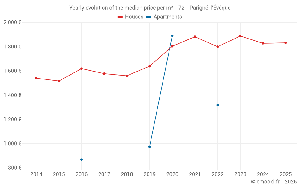 Yearly evolution of the median price per m² - 72 - Parigné-l'Évêque