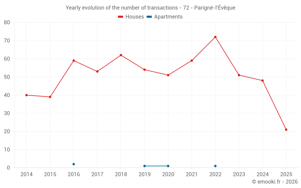 Yearly evolution of the number of transactions - 72 - Parigné-l'Évêque
