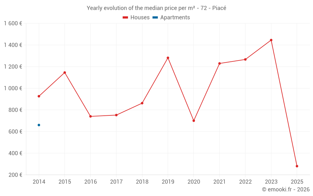Yearly evolution of the median price per m² - 72 - Piacé