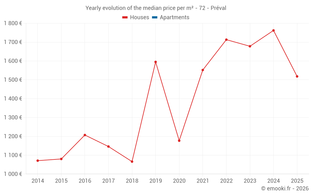Yearly evolution of the median price per m² - 72 - Préval