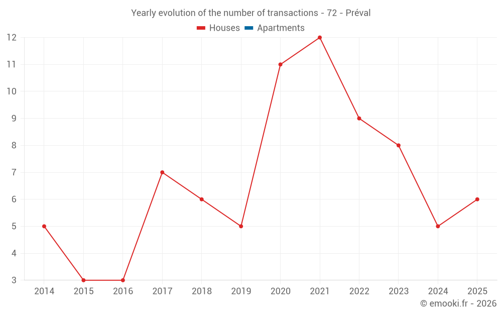 Yearly evolution of the number of transactions - 72 - Préval
