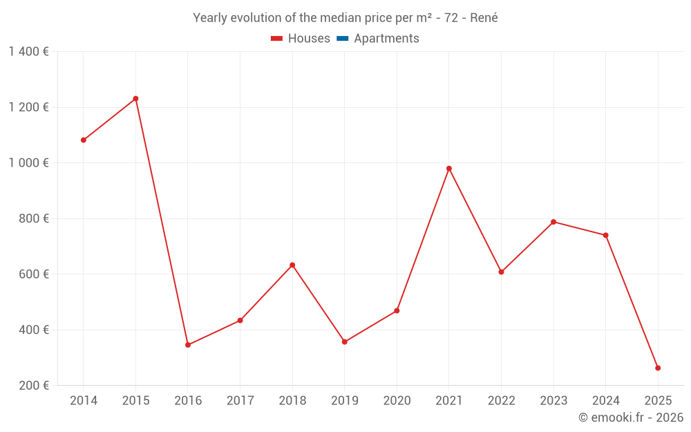 Yearly evolution of the median price per m² - 72 - René