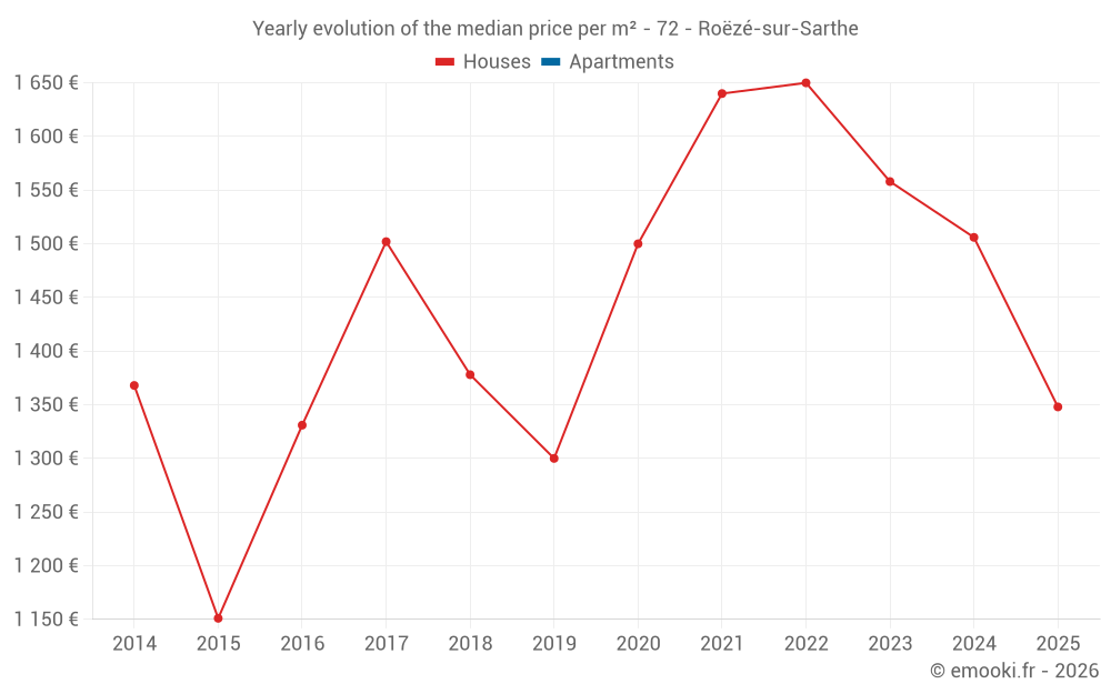 Yearly evolution of the median price per m² - 72 - Roëzé-sur-Sarthe
