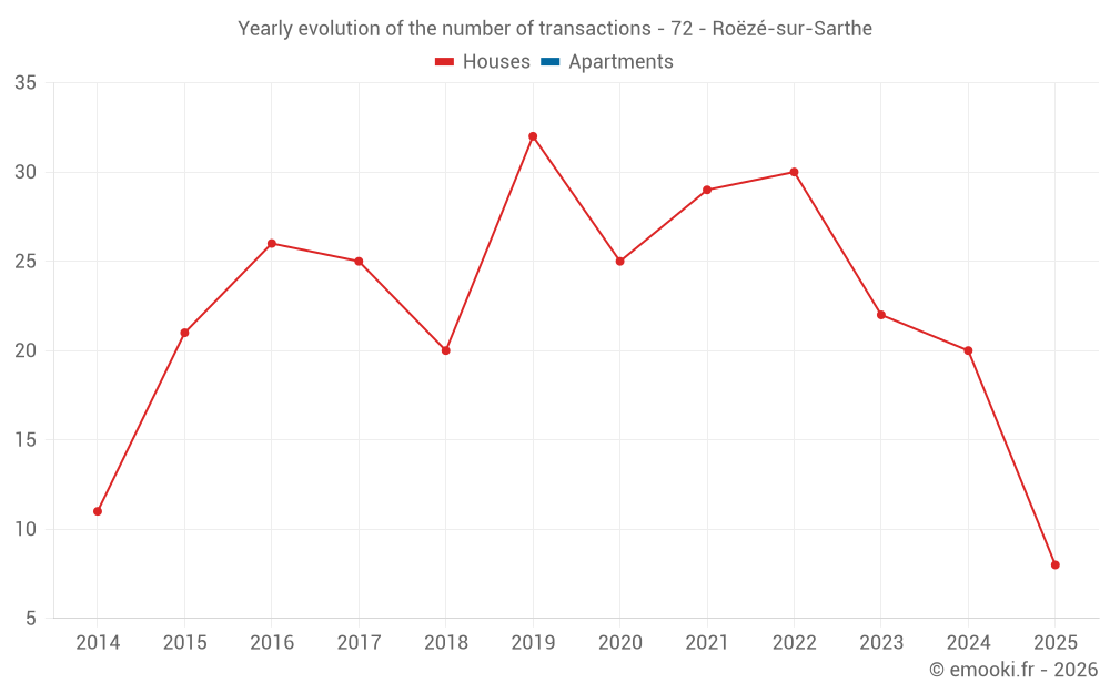 Yearly evolution of the number of transactions - 72 - Roëzé-sur-Sarthe