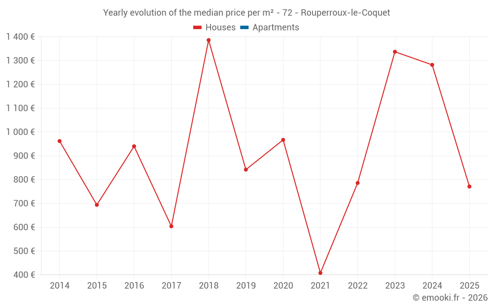 Yearly evolution of the median price per m² - 72 - Rouperroux-le-Coquet