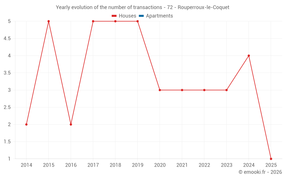 Yearly evolution of the number of transactions - 72 - Rouperroux-le-Coquet