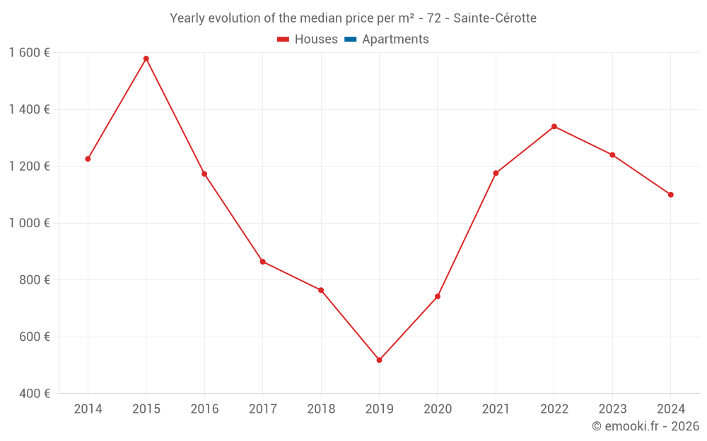 Yearly evolution of the median price per m² - 72 - Sainte-Cérotte