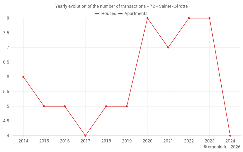 Yearly evolution of the number of transactions - 72 - Sainte-Cérotte