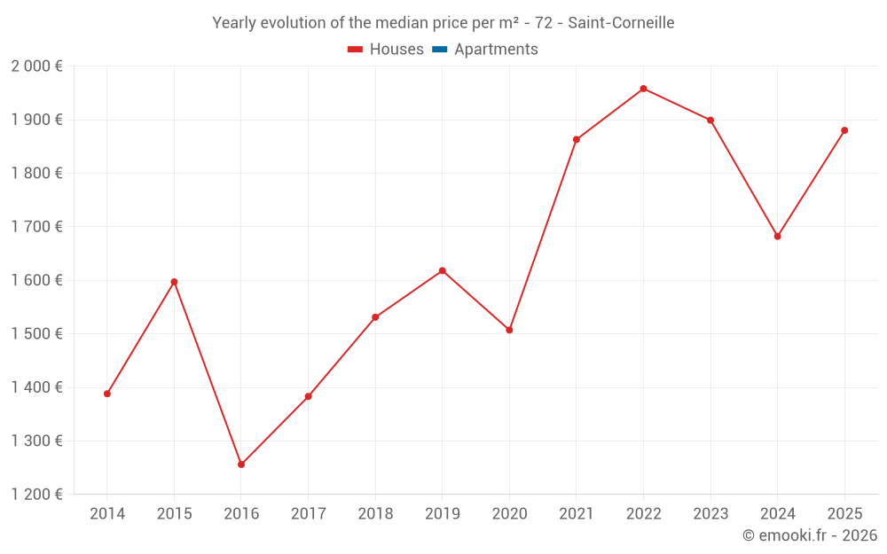 Yearly evolution of the median price per m² - 72 - Saint-Corneille
