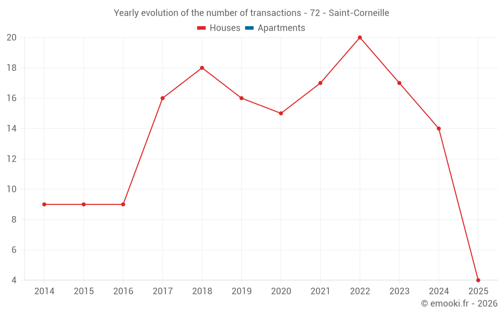 Yearly evolution of the number of transactions - 72 - Saint-Corneille