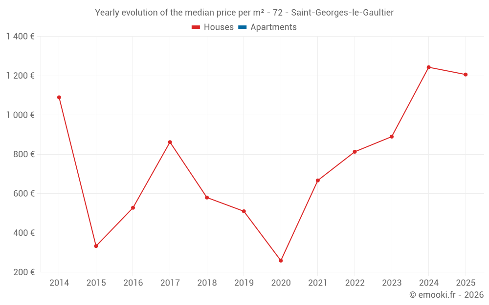 Yearly evolution of the median price per m² - 72 - Saint-Georges-le-Gaultier