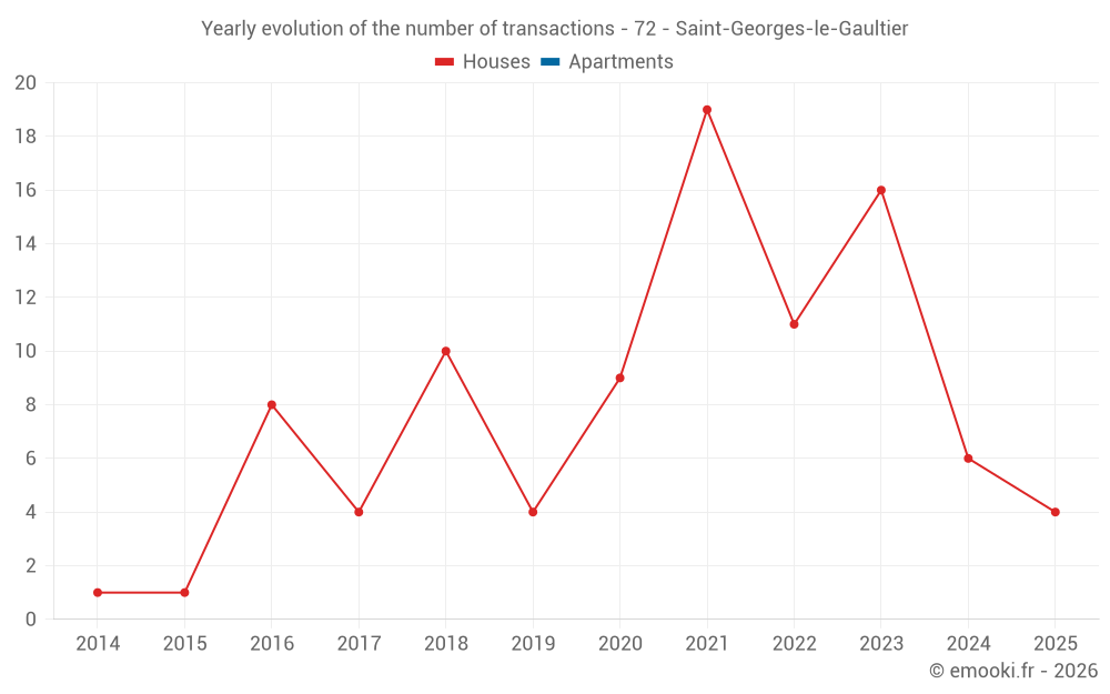 Yearly evolution of the number of transactions - 72 - Saint-Georges-le-Gaultier