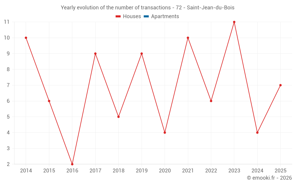 Yearly evolution of the number of transactions - 72 - Saint-Jean-du-Bois