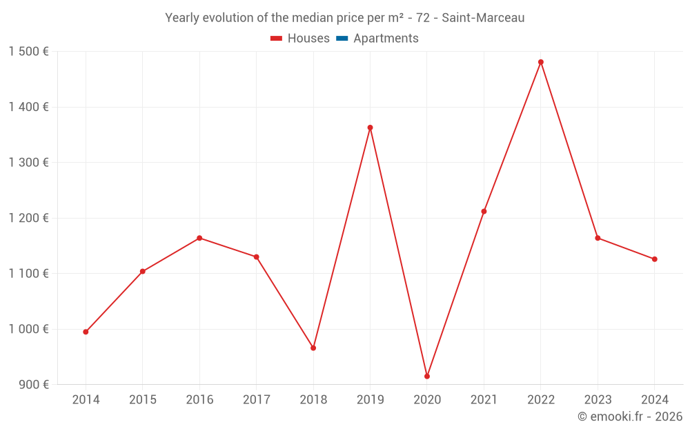 Yearly evolution of the median price per m² - 72 - Saint-Marceau