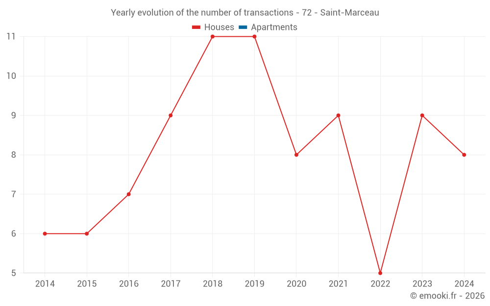 Yearly evolution of the number of transactions - 72 - Saint-Marceau